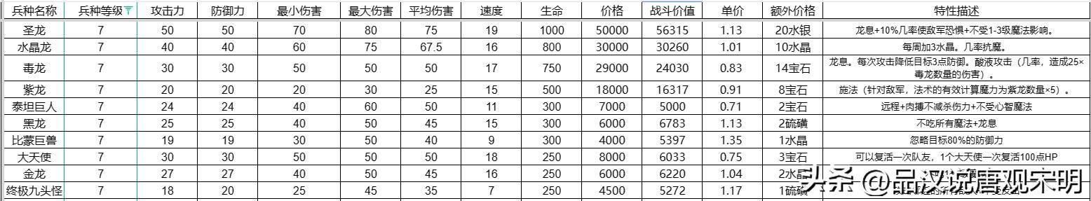 英雄无敌3：探索兵种的极致之路，揭晓攻防、生命速度和特性的顶尖职业