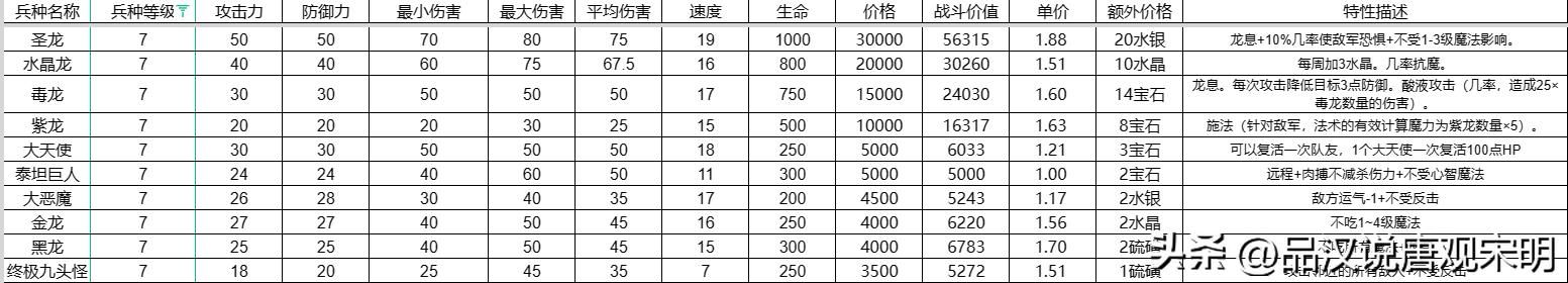 英雄无敌3：探索兵种的极致之路，揭晓攻防、生命速度和特性的顶尖职业