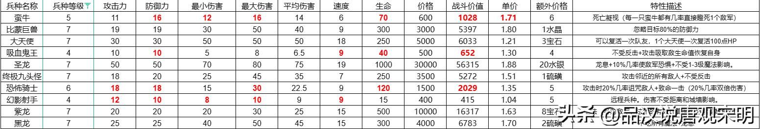 英雄无敌3：探索兵种的极致之路，揭晓攻防、生命速度和特性的顶尖职业