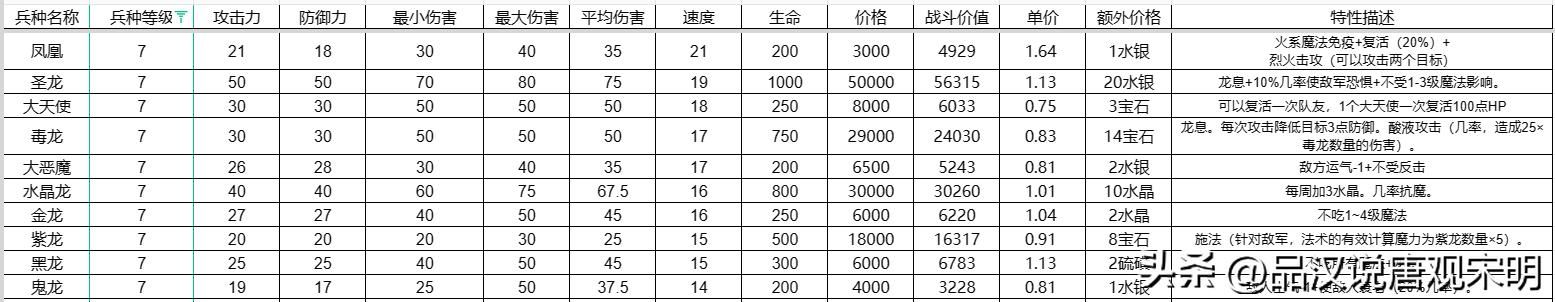 英雄无敌3：探索兵种的极致之路，揭晓攻防、生命速度和特性的顶尖职业