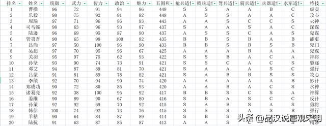 加上隐藏历史名将，如何评价三国志11的720位武将排名？