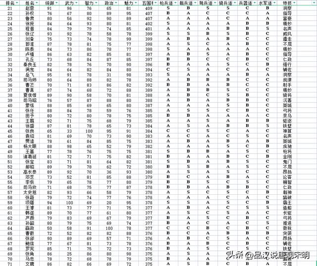 加上隐藏历史名将，如何评价三国志11的720位武将排名？