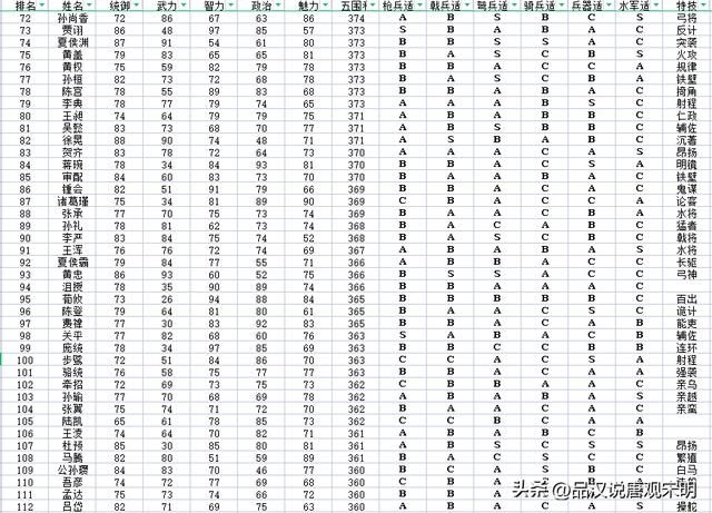 加上隐藏历史名将，如何评价三国志11的720位武将排名？