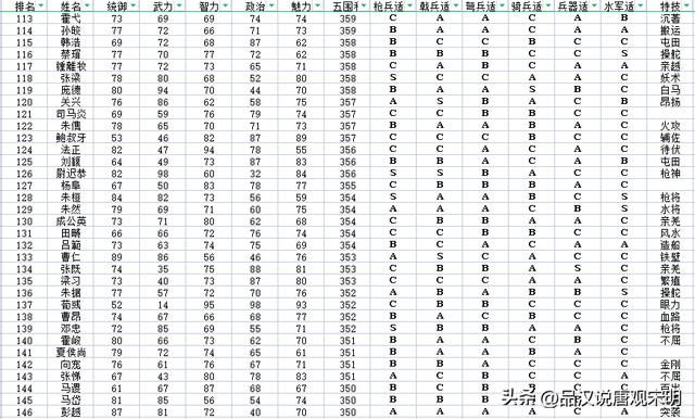 加上隐藏历史名将，如何评价三国志11的720位武将排名？
