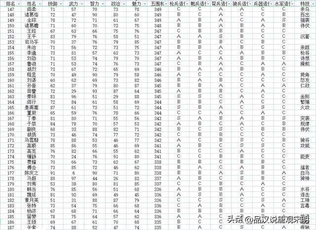 加上隐藏历史名将，如何评价三国志11的720位武将排名？