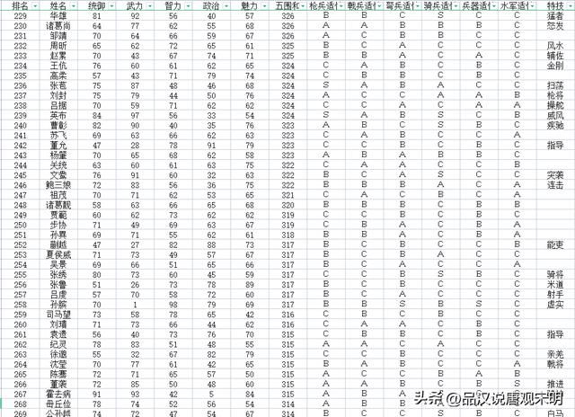 加上隐藏历史名将，如何评价三国志11的720位武将排名？