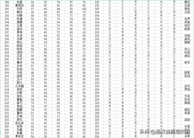 加上隐藏历史名将，如何评价三国志11的720位武将排名？