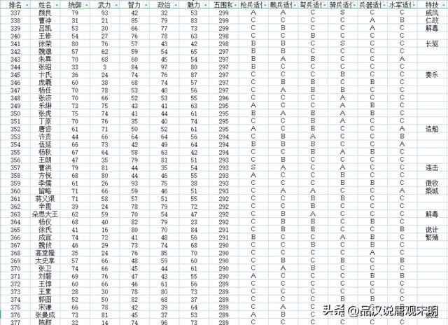 加上隐藏历史名将，如何评价三国志11的720位武将排名？