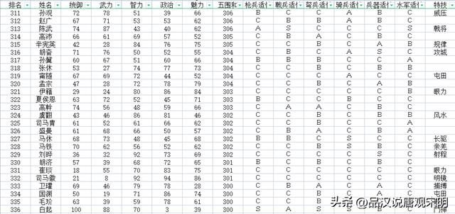 加上隐藏历史名将，如何评价三国志11的720位武将排名？