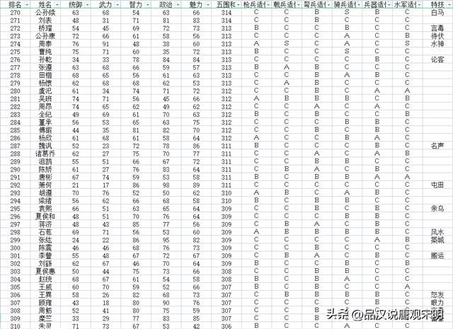 加上隐藏历史名将，如何评价三国志11的720位武将排名？