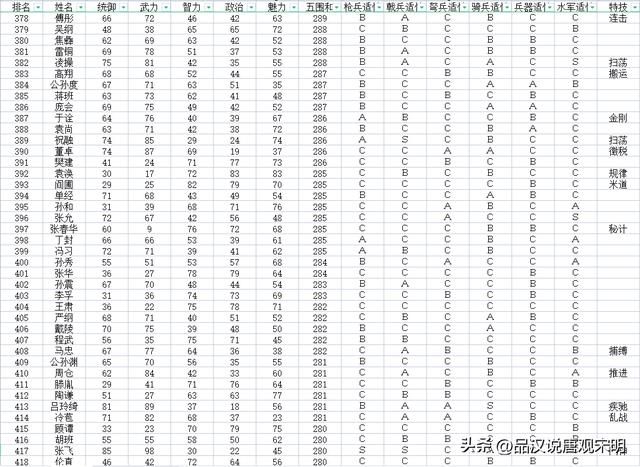 加上隐藏历史名将，如何评价三国志11的720位武将排名？