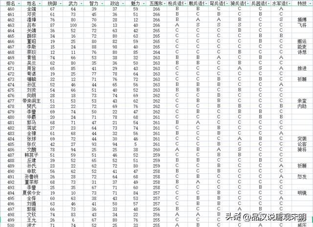 加上隐藏历史名将，如何评价三国志11的720位武将排名？