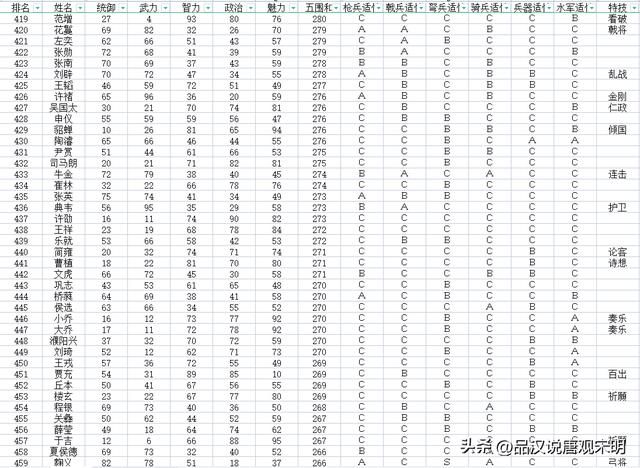 加上隐藏历史名将，如何评价三国志11的720位武将排名？