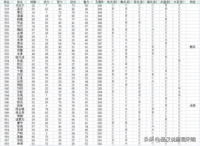 加上隐藏历史名将，如何评价三国志11的720位武将排名？