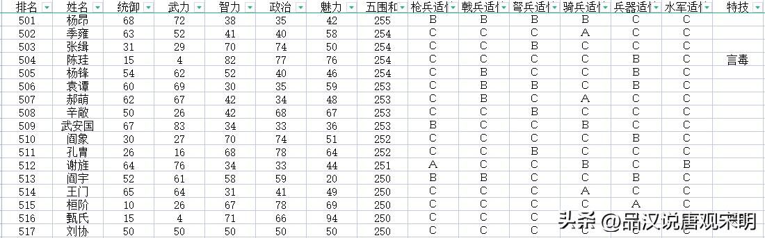 加上隐藏历史名将，如何评价三国志11的720位武将排名？