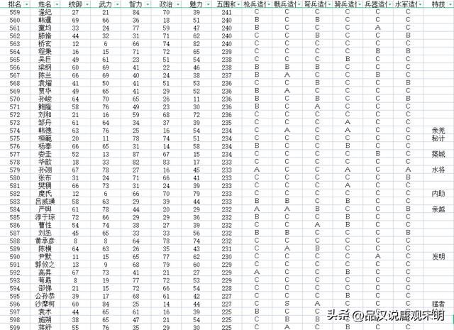 加上隐藏历史名将，如何评价三国志11的720位武将排名？