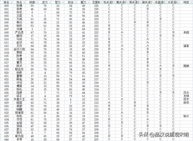 加上隐藏历史名将，如何评价三国志11的720位武将排名？