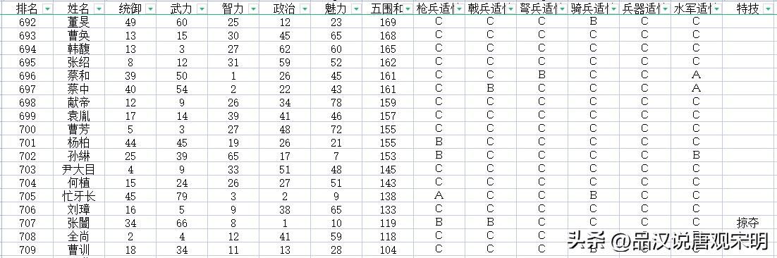 加上隐藏历史名将，如何评价三国志11的720位武将排名？