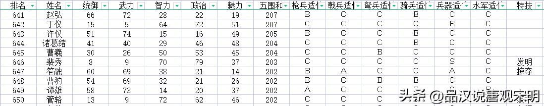 加上隐藏历史名将，如何评价三国志11的720位武将排名？