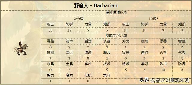 姆拉克、欧灵和泰泽：谁是英雄无敌3中的终极巅峰英雄？
