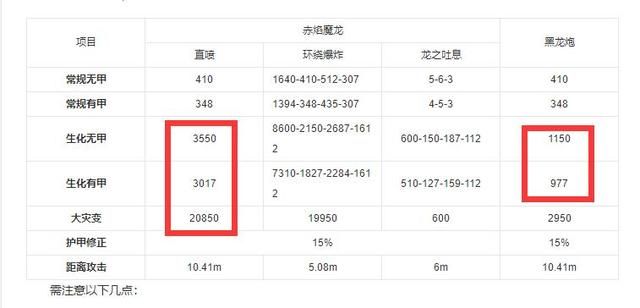 赤焰魔龙的力量如此强大，以至于CSOL生化模式受到了严重破坏！