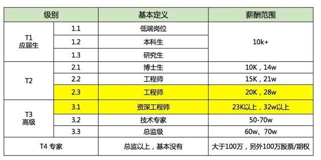 腾讯游戏校招竞争激烈，非985名校如何应对？
