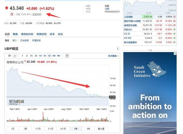 育碧股价一年多缩水50 新游戏热度不高，育碧撑得住吗？