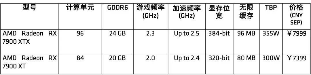 新标题：AMD Radeon RX 7900系列显卡，性能更强劲、能效更高体验