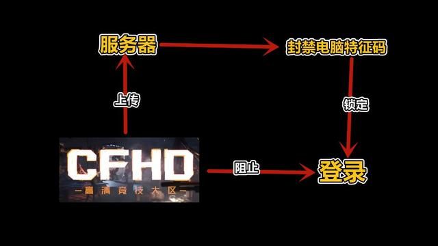 CFHD反外挂：破解机器特征码只需重装盗版系统