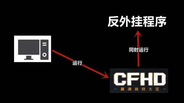 腾讯如何严厉打击CFHD游戏外挂？