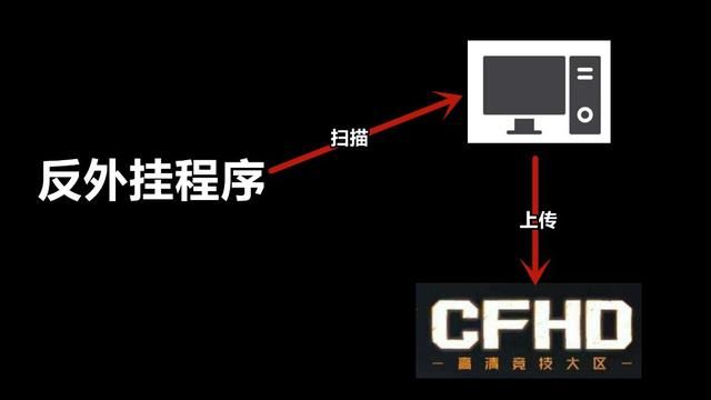 腾讯如何严厉打击CFHD游戏外挂？