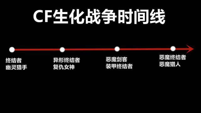 揭开CF生化战争的故事内情