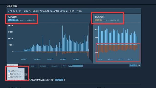 玩家们为何遗弃CSGO2？V社背后的游戏升级引发争议