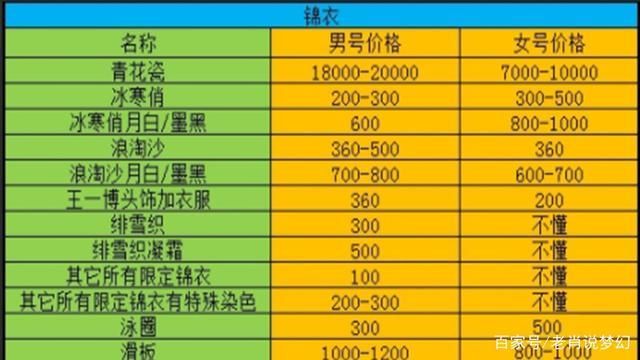 梦幻西游锦衣祥瑞估价表怎么估价才算准