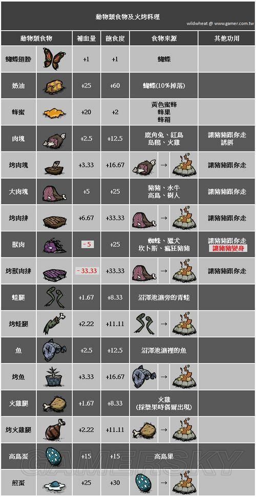 饥荒回血哪种吃法更有效