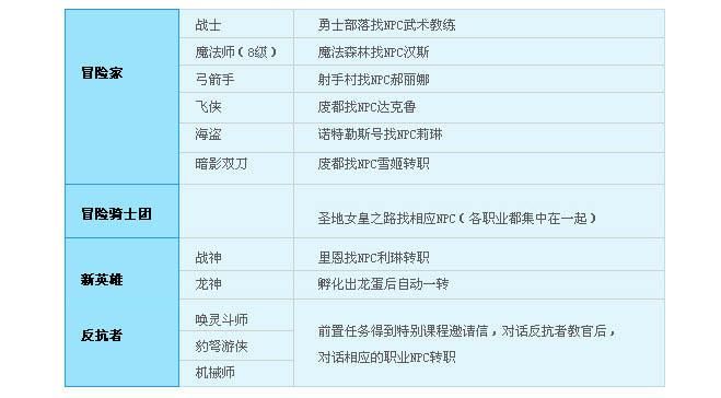 冒险岛转职等级哪个职业转职等级最低