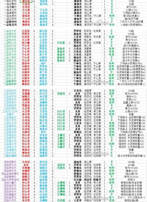 觅长生全丹方清单一览  这些丹方哪一个最难炼制