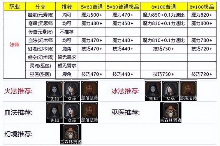 地下城堡2各角色适合转职哪个角色转职最适合你