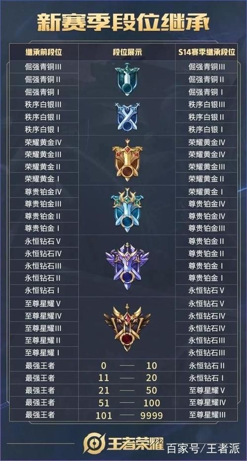 王者等级段位怎么分各个段位有什么区别