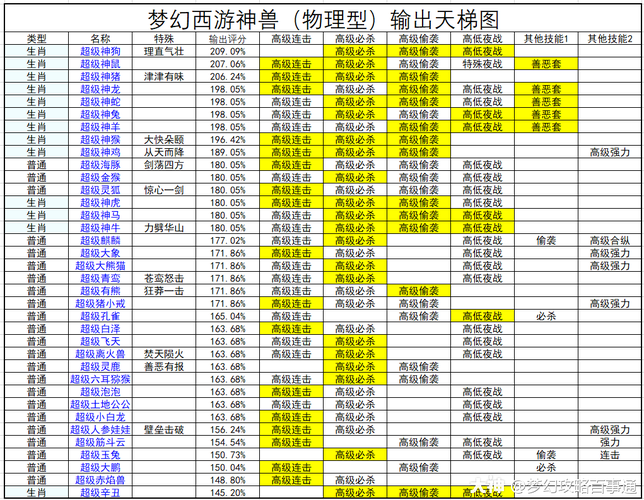 梦幻西游什么神兽任务最好用任务刷图谁最香