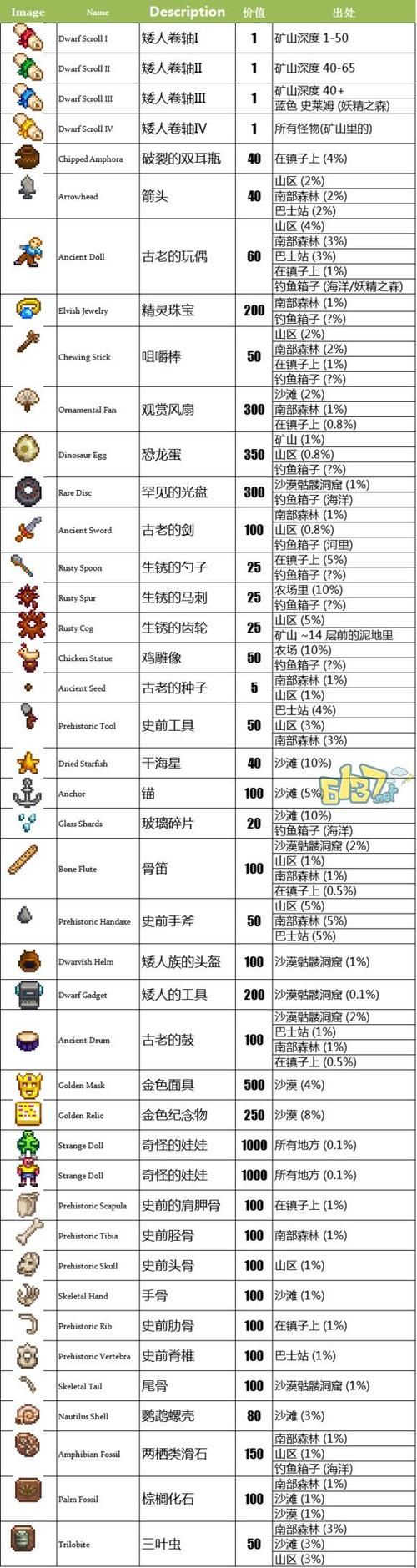 星露谷物语博物馆捐赠奖励哪些文物最难获得