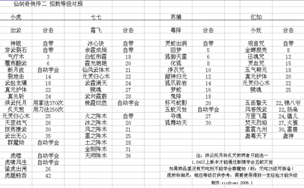 仙剑奇侠传2攻略  哪些剧情可以跳过