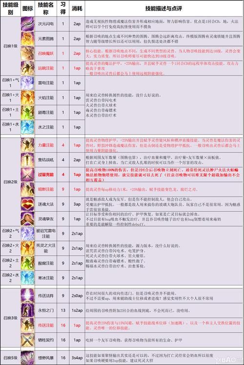 神界原罪2技能大全哪些技能升级后更强大
