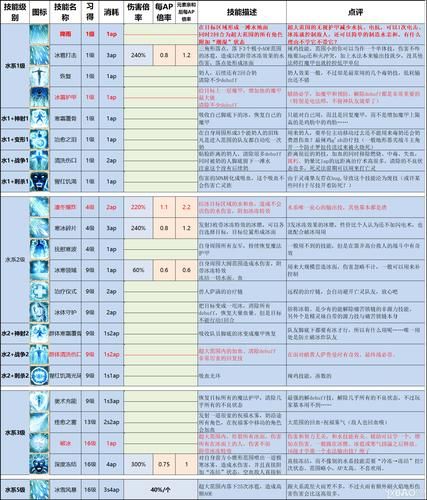 神界原罪2技能大全哪些技能升级后更强大