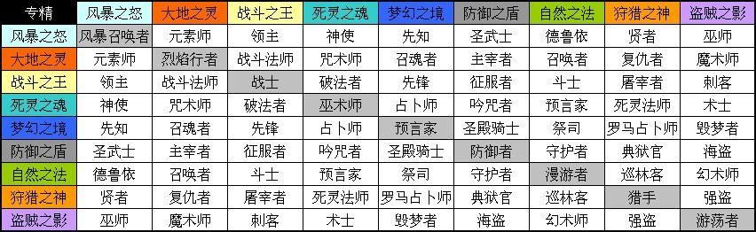 泰坦之旅职业推荐哪个职业后期最厉害