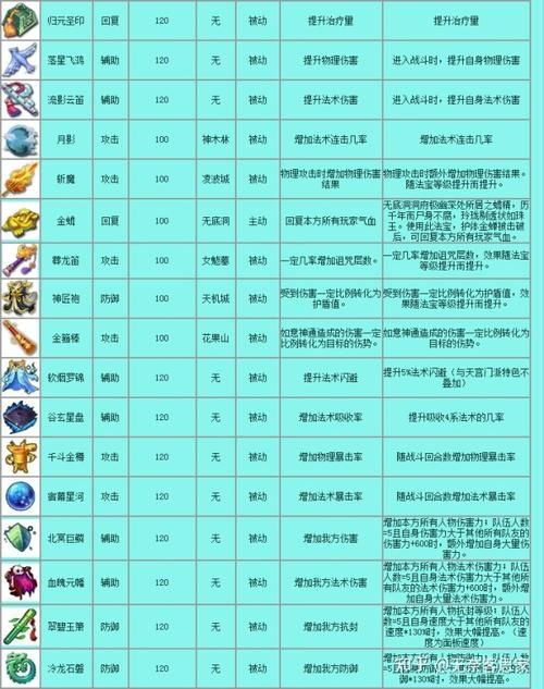 梦幻西游女儿村法宝怎么配  哪些法宝适合PK