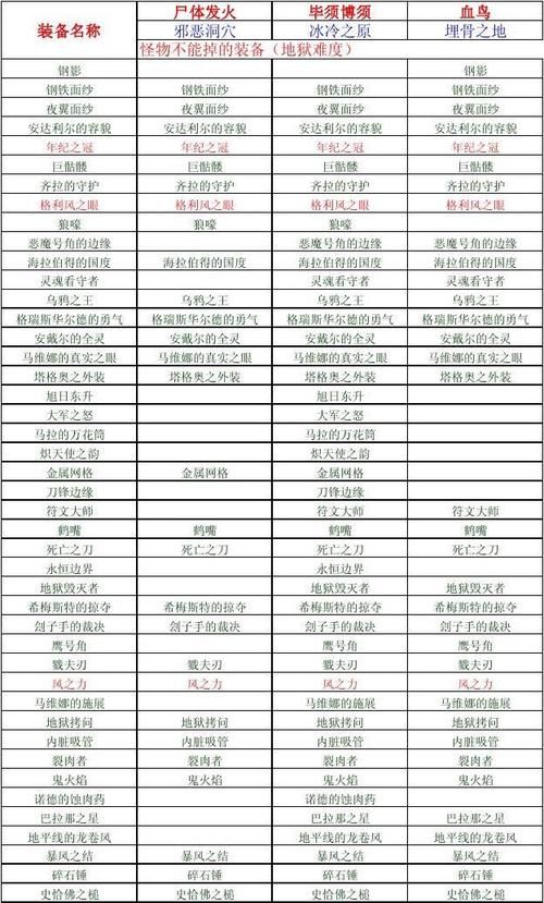 暗黑2符文掉落一览表敲石头、刷怪还是靠运气