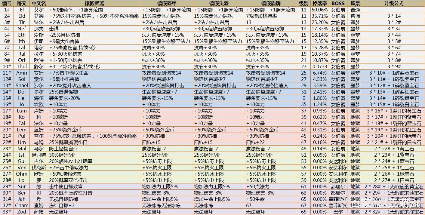 暗黑2符文掉落一览表敲石头、刷怪还是靠运气