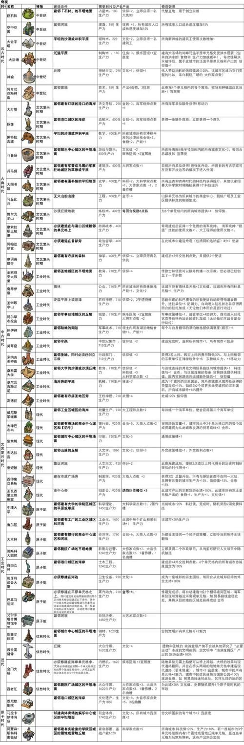 文明6新手必看的十大常识如何选择最适合自己的城邦
