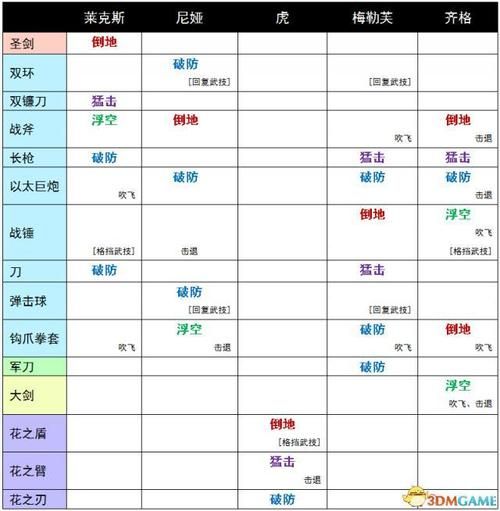 异刃连击  每个属性的连击路线都一样吗